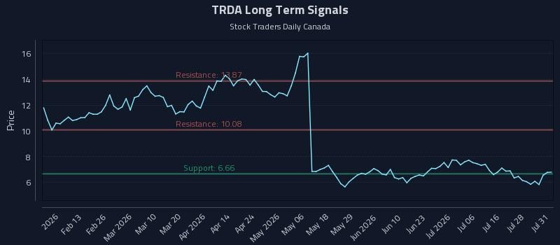 TRDA Long Term Analysis for August 3 2026