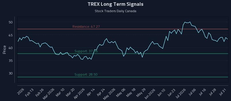TREX Long Term Analysis for August 3 2026