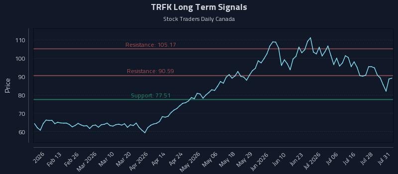 TRFK Long Term Analysis for August 3 2026