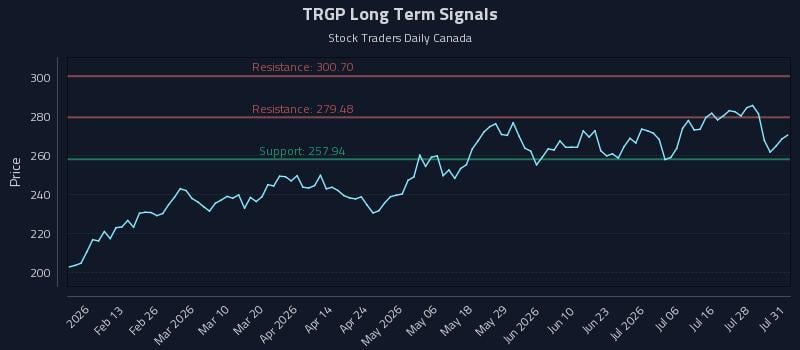 TRGP Long Term Analysis for August 3 2026 TRGP Long Term Analysis for August 3 2026