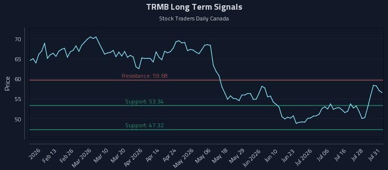 TRMB Long Term Analysis for August 3 2026