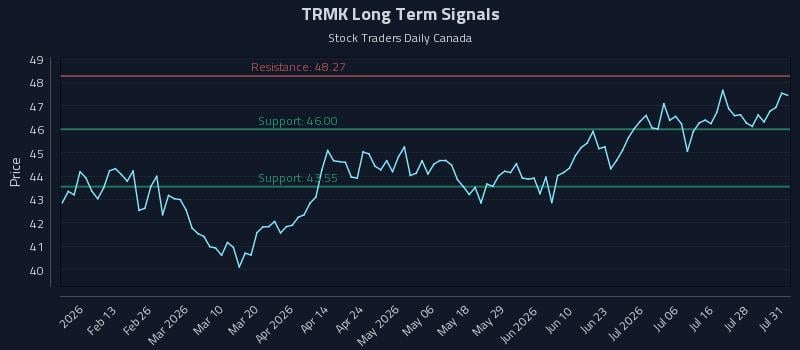 TRMK Long Term Analysis for August 3 2026