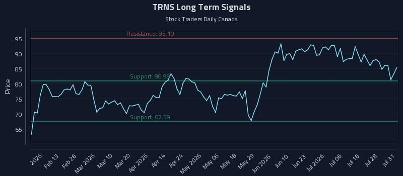TRNS Long Term Analysis for August 3 2026