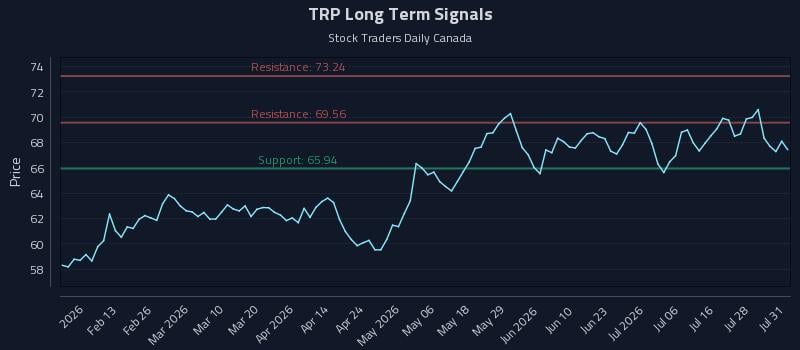 TRP Long Term Analysis for August 3 2026