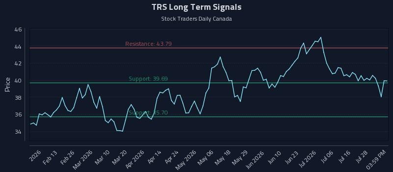 TRS Long Term Analysis for August 3 2026 TRS Long Term Analysis for August 3 2026