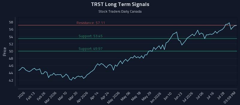 TRST Long Term Analysis for August 3 2026