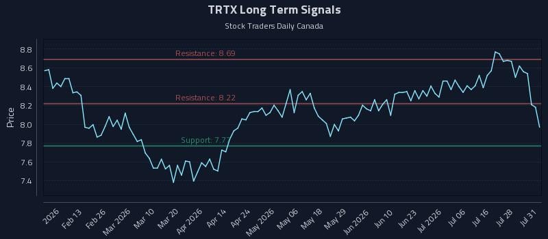 TRTX Long Term Analysis for August 3 2026 TRTX Long Term Analysis for August 3 2026