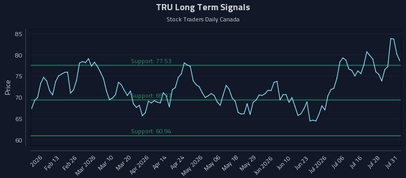 TRU Long Term Analysis for August 3 2026 TRU Long Term Analysis for August 3 2026