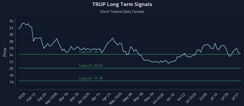 TRUP Long Term Analysis for August 3 2026