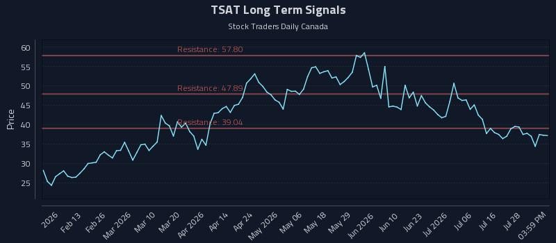 TSAT Long Term Analysis for August 3 2026 TSAT Long Term Analysis for August 3 2026