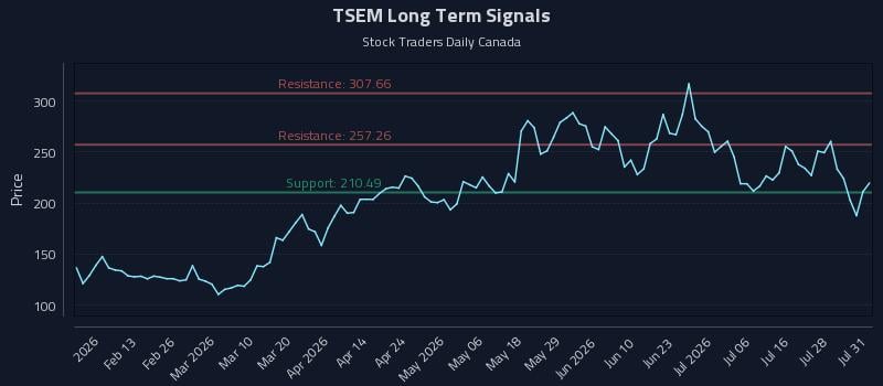 TSEM Long Term Analysis for August 3 2026 TSEM Long Term Analysis for August 3 2026