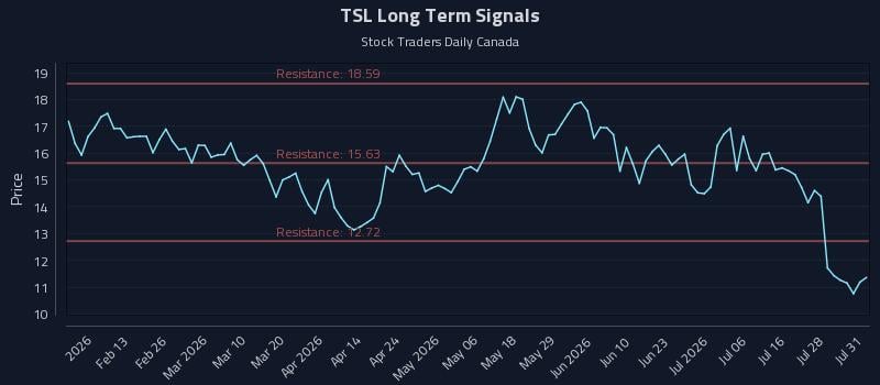 TSL Long Term Analysis for August 3 2026 TSL Long Term Analysis for August 3 2026