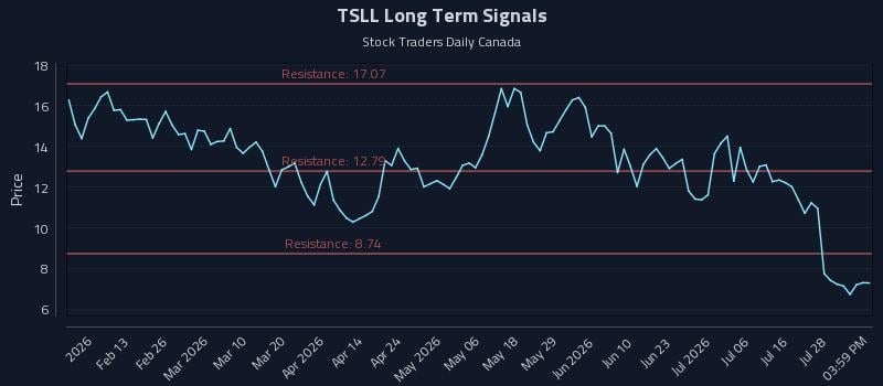 TSLL Long Term Analysis for August 3 2026 TSLL Long Term Analysis for August 3 2026