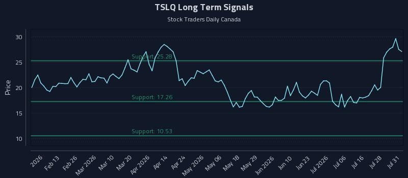TSLQ Long Term Analysis for August 3 2026