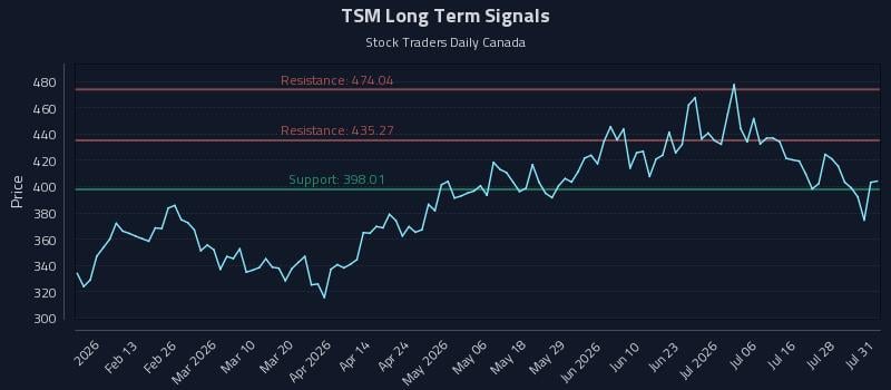 TSM Long Term Analysis for August 3 2026 TSM Long Term Analysis for August 3 2026