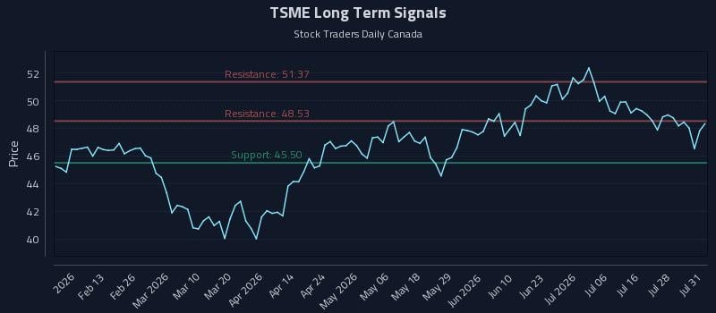 TSME Long Term Analysis for August 3 2026 TSME Long Term Analysis for August 3 2026