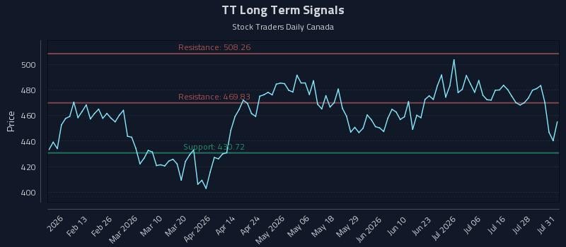 TT Long Term Analysis for August 3 2026 TT Long Term Analysis for August 3 2026