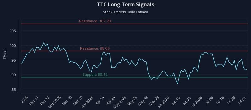TTC
