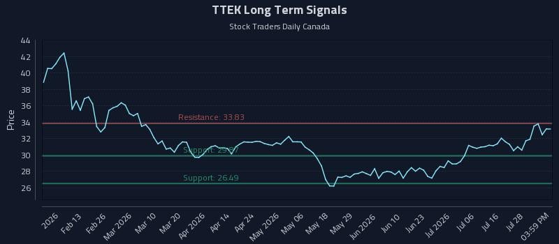 TTEK Long Term Analysis for August 3 2026 TTEK Long Term Analysis for August 3 2026