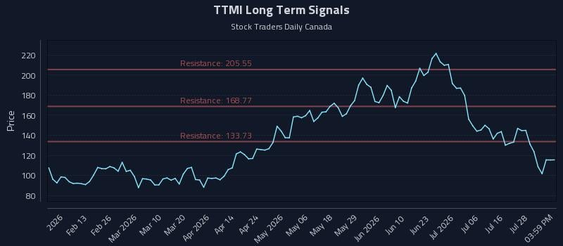 TTMI Long Term Analysis for August 3 2026