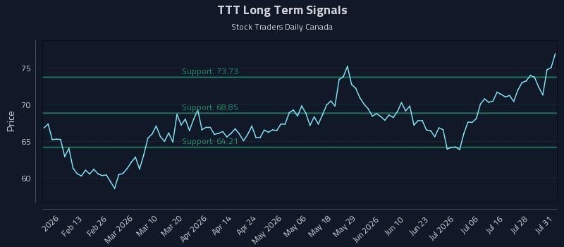 TTT Long Term Analysis for August 3 2026