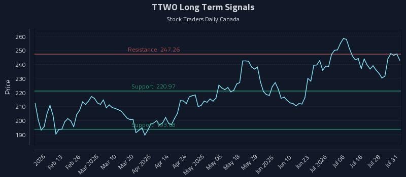 TTWO Long Term Analysis for August 3 2026 TTWO Long Term Analysis for August 3 2026
