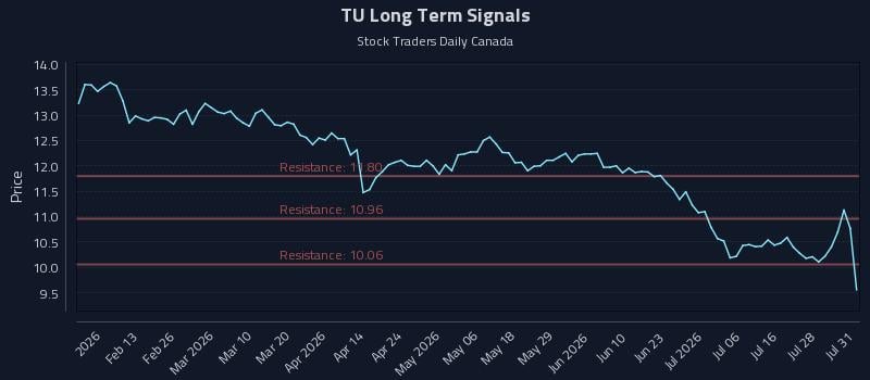 TU Long Term Analysis for August 3 2026