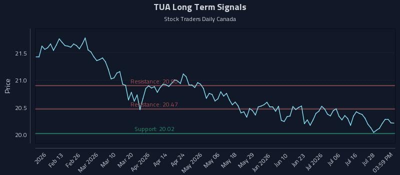 TUA Long Term Analysis for August 3 2026 TUA Long Term Analysis for August 3 2026