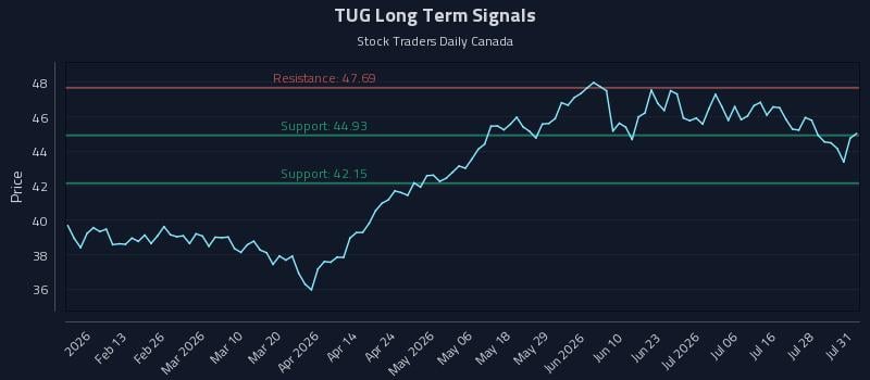 TUG Long Term Analysis for August 3 2026 TUG Long Term Analysis for August 3 2026