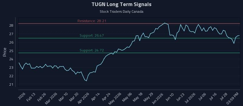 TUGN Long Term Analysis for August 3 2026 TUGN Long Term Analysis for August 3 2026