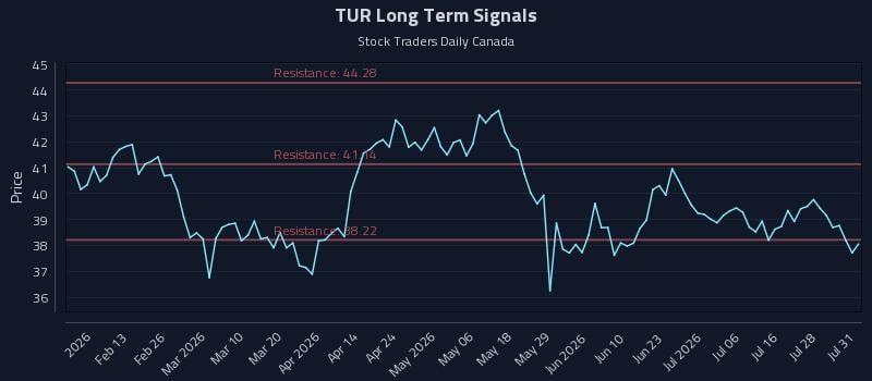 TUR Long Term Analysis for August 3 2026 TUR Long Term Analysis for August 3 2026