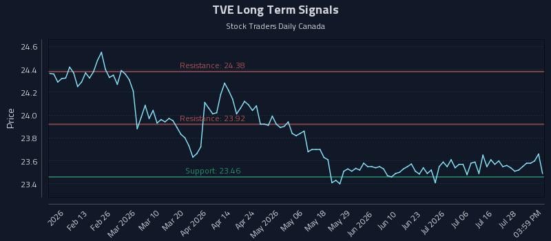 TVE Long Term Analysis for August 3 2026