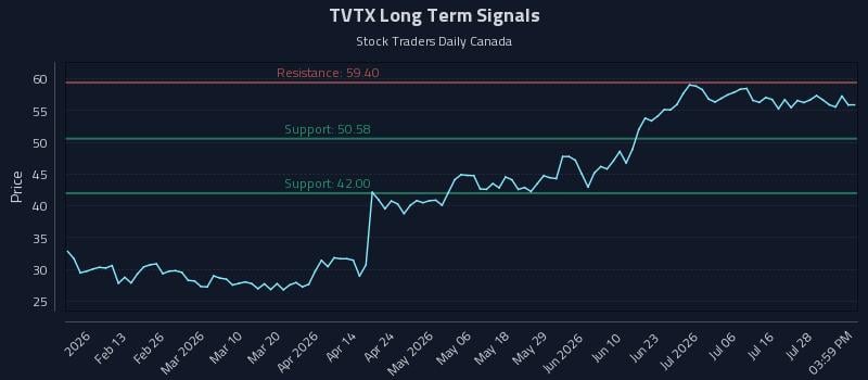 TVTX Long Term Analysis for August 3 2026 TVTX Long Term Analysis for August 3 2026