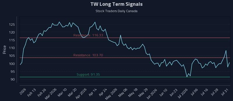 TW Long Term Analysis for August 3 2026 TW Long Term Analysis for August 3 2026