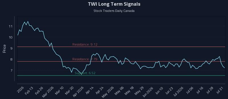 TWI Long Term Analysis for August 3 2026