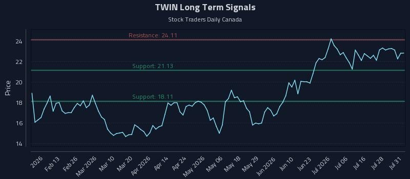 TWIN Long Term Analysis for August 3 2026