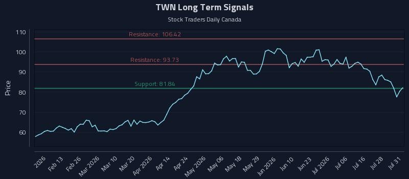 TWN Long Term Analysis for August 3 2026 TWN Long Term Analysis for August 3 2026