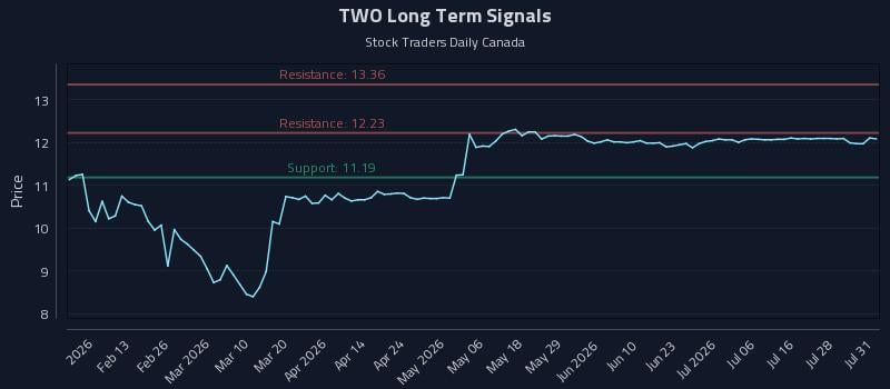 TWO Long Term Analysis for August 3 2026 TWO Long Term Analysis for August 3 2026