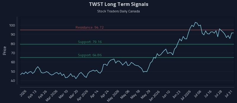 TWST Long Term Analysis for August 3 2026 TWST Long Term Analysis for August 3 2026