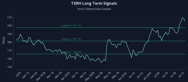 TXRH Long Term Analysis for August 3 2026 TXRH Long Term Analysis for August 3 2026