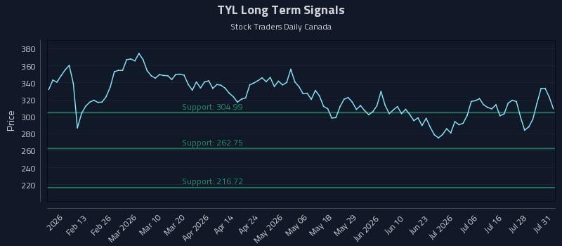 TYL Long Term Analysis for August 3 2026 TYL Long Term Analysis for August 3 2026