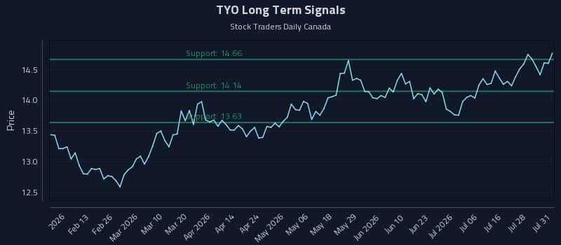 TYO Long Term Analysis for August 3 2026 TYO Long Term Analysis for August 3 2026