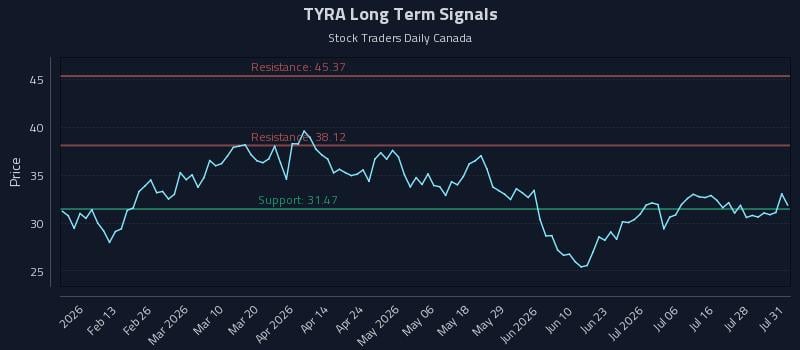 TYRA Long Term Analysis for August 3 2026 TYRA Long Term Analysis for August 3 2026