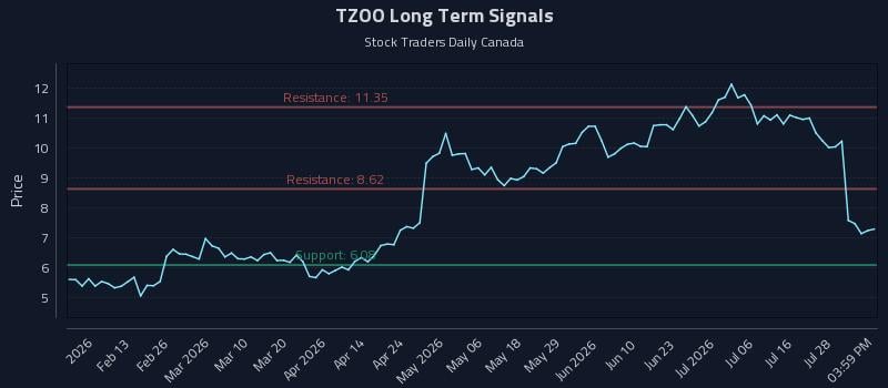 TZOO Long Term Analysis for August 3 2026 TZOO Long Term Analysis for August 3 2026