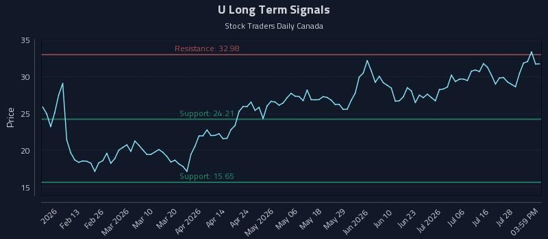 U Long Term Analysis for August 3 2026 U Long Term Analysis for August 3 2026