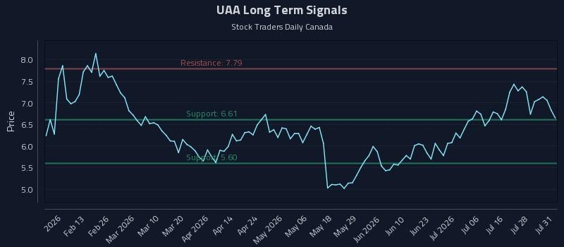 UAA Long Term Analysis for August 3 2026 UAA Long Term Analysis for August 3 2026
