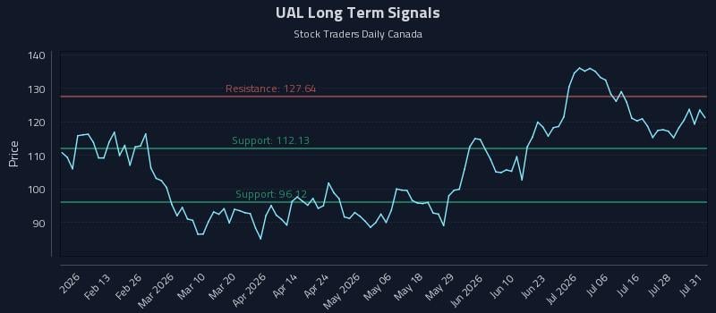 UAL Long Term Analysis for August 3 2026