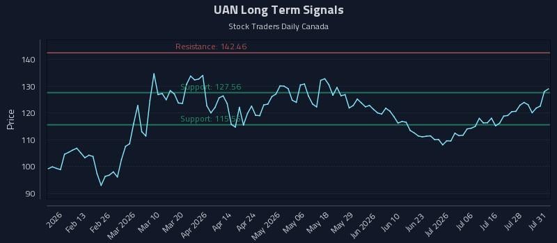 UAN Long Term Analysis for August 3 2026 UAN Long Term Analysis for August 3 2026