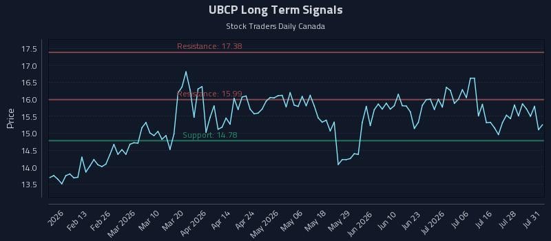 UBCP Long Term Analysis for August 3 2026