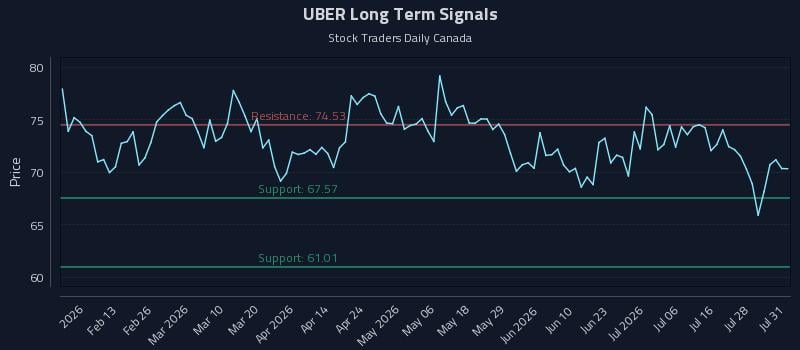 UBER Long Term Analysis for August 3 2026
